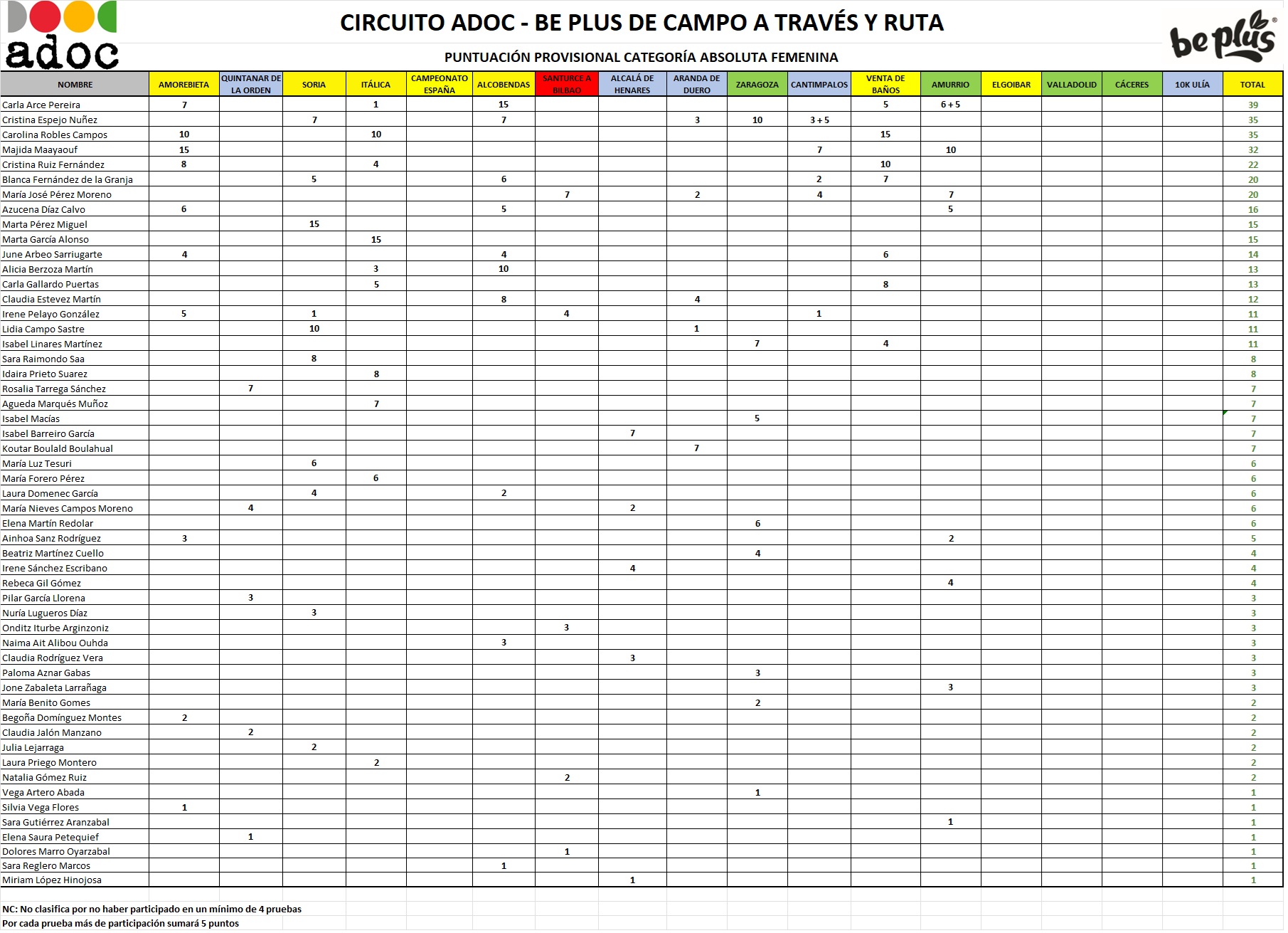 CLASIFICACIÓN PROVISIONAL ABSOLUTA FEMENINA - "TROFEO ADOC - BEPLUS" TEMPORADA 2024/2025