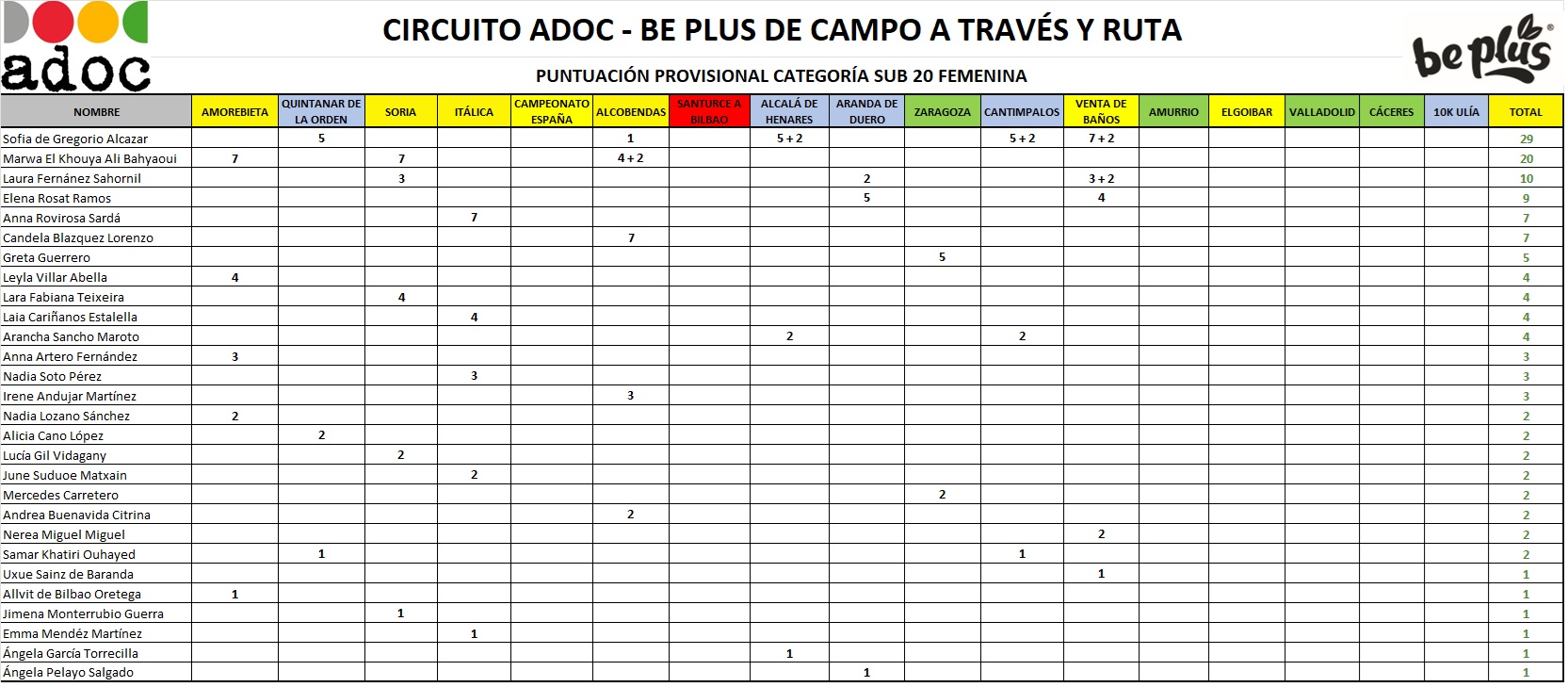 CLASIFICACIÓN PROVISIONAL SUB 20 FEMENINO - "TROFEO ADOC - BEPLUS"   TEMPORADA 2024/2025