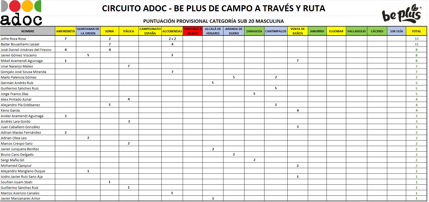 CLASIFICACIÓN PROVISIONAL SUB 20 MASCULINA - "TROFEO ADOC - BEPLUS" TEMPORADA 2024/2025