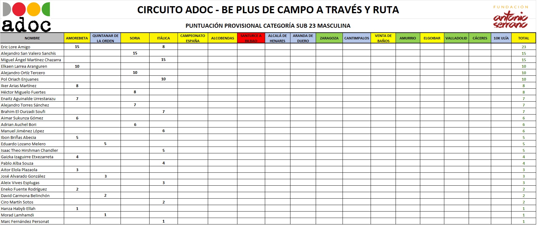 CLASIFICACIÓN PROVISIONAL SUB 23 MASCULINA - "TROFEO FUNDACIÓN ANTONIO SERRANO" TEMPORADA 2024/2025