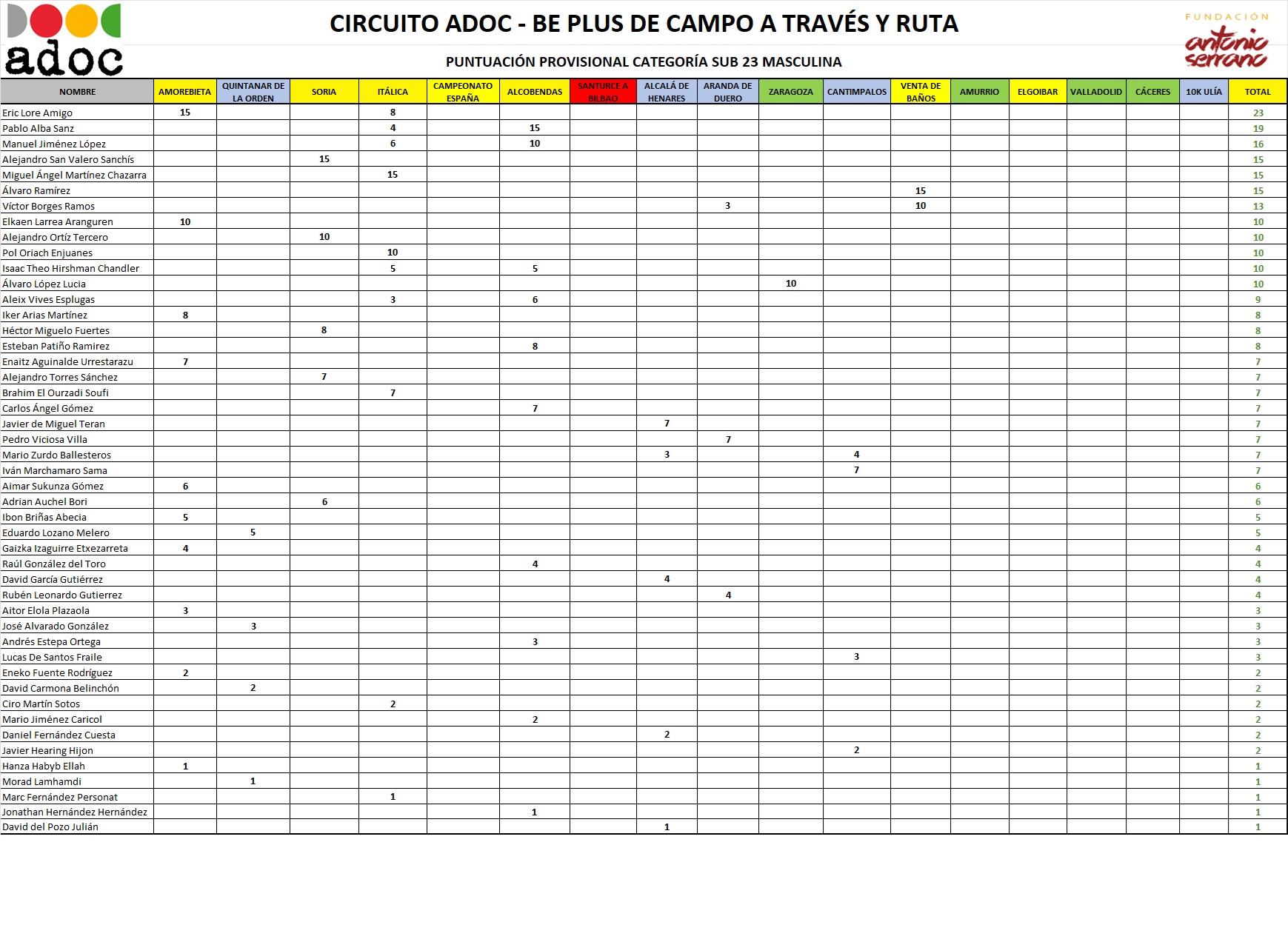 CLASIFICACIÓN PROVISIONAL SUB 23 MASCULINA - "TROFEO FUNDACIÓN ANTONIO SERRANO" TEMPORADA 2024/2025